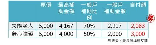 Are there any government subsidies for assistive devices for elderly people?